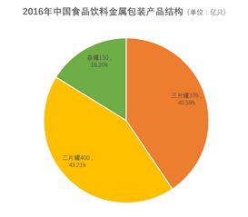 我国食品饮料金属包装应用现状及未来发展趋势预测